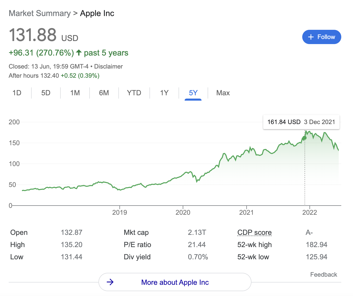 apple share price