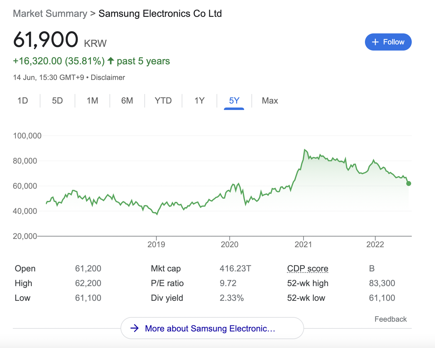 samsung stock