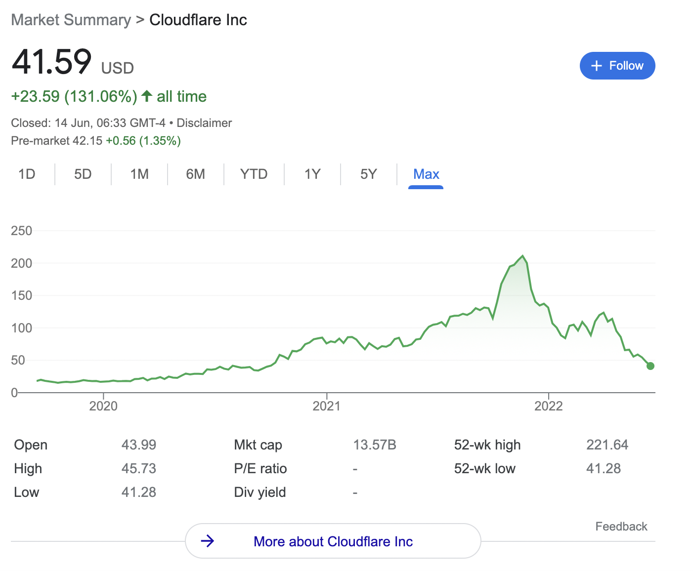 cloudflare stock