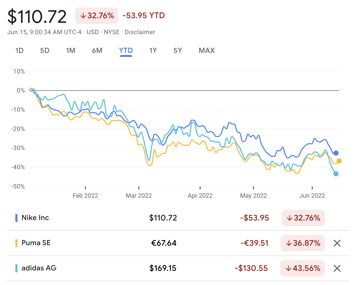 Nike stock price 