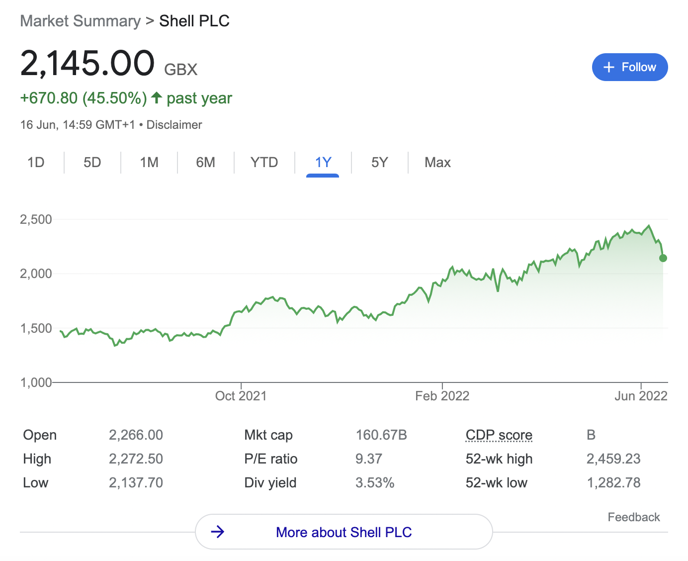 shell shares