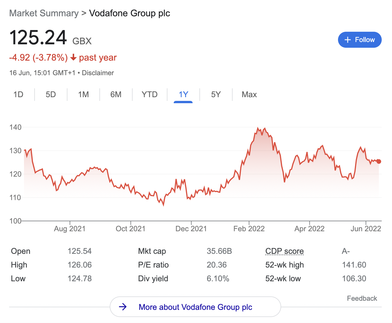 Vodafone share price
