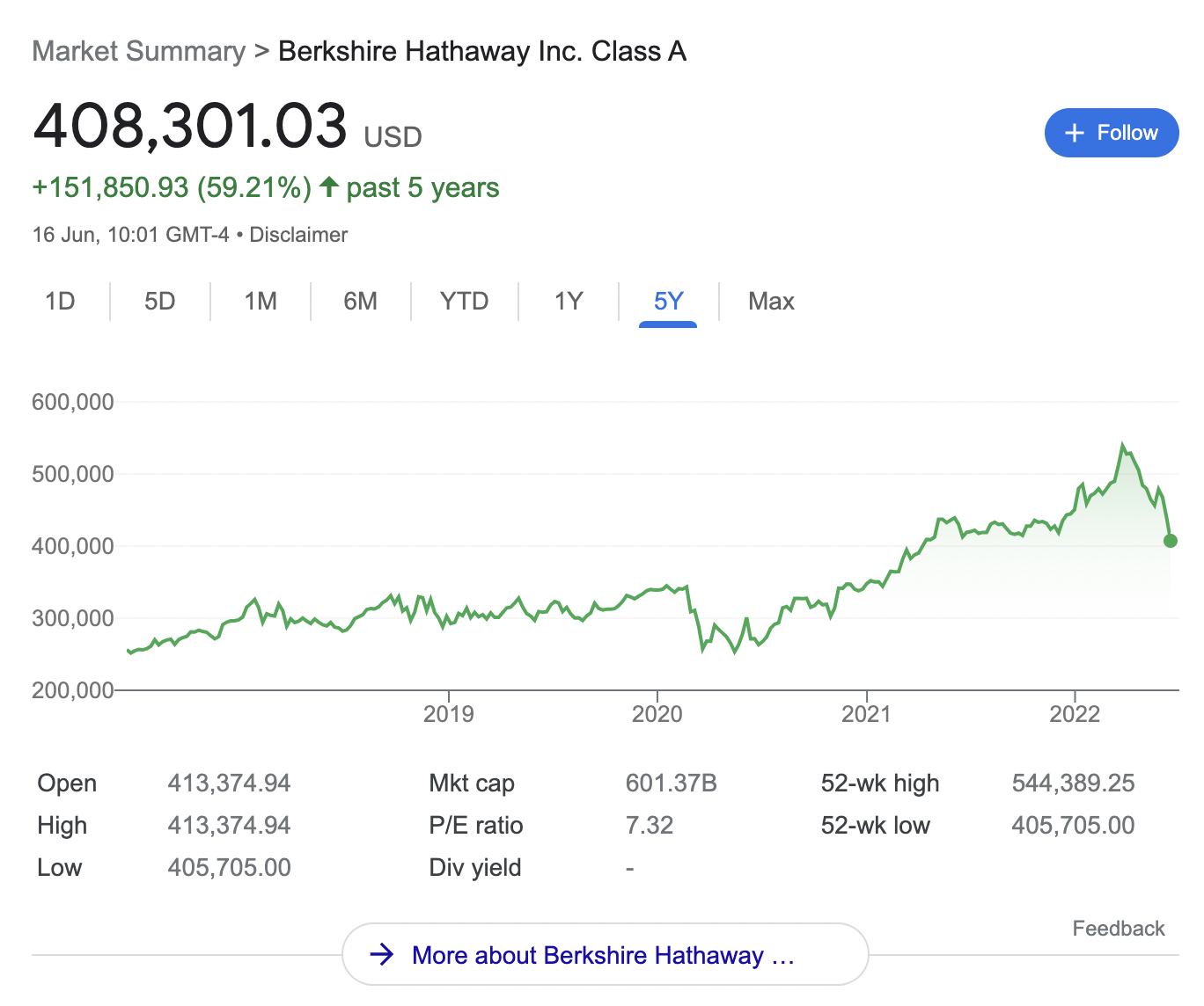 Berkshire Hathaway share price