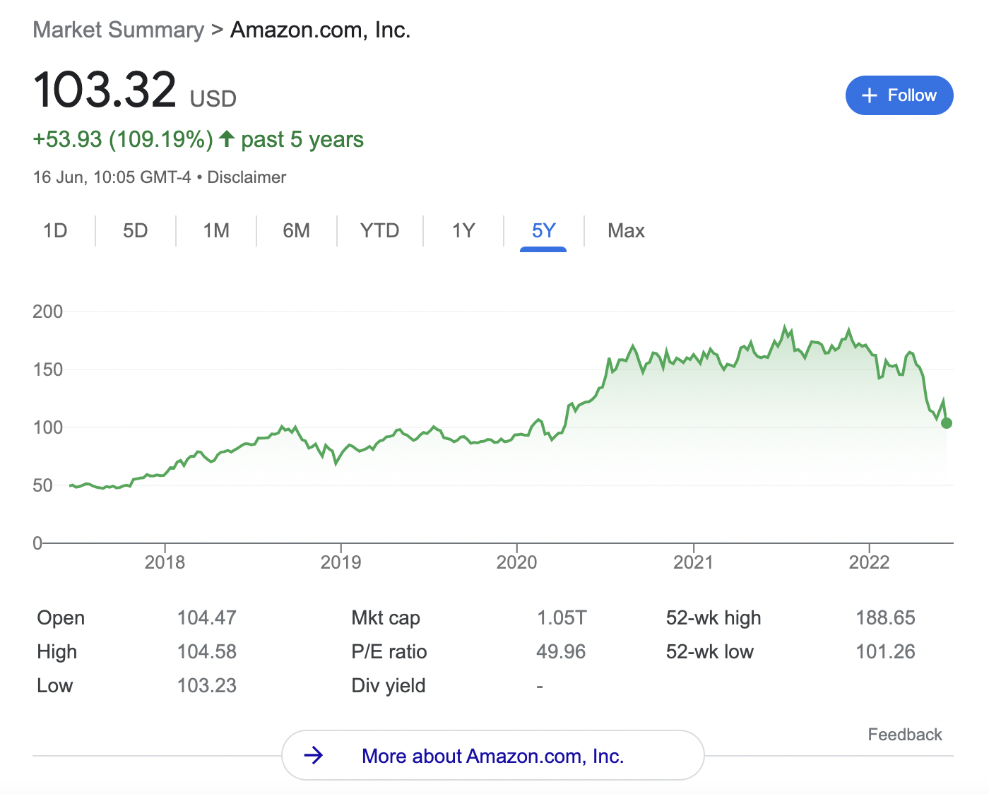 Amazon share price