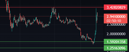 Synthetix Crypto Price Levels