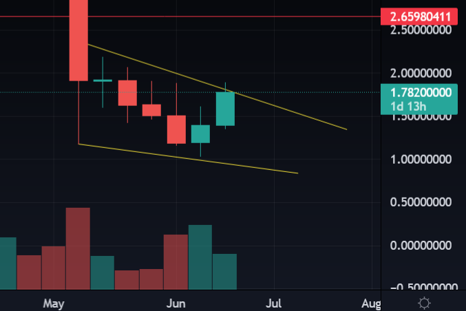 api3-crypto-weekly-timeframe
