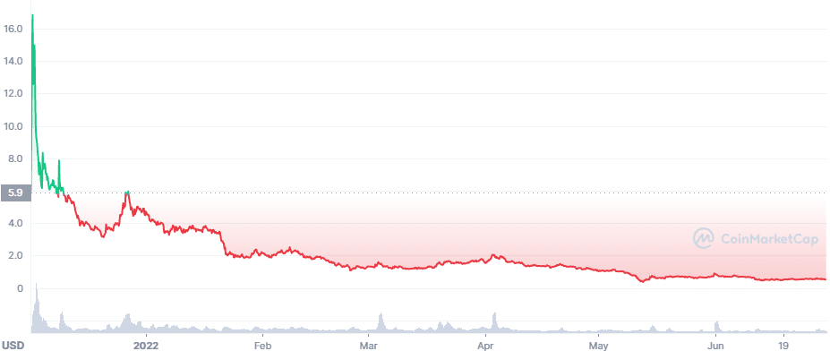 BICO price chart