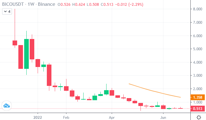 BICO price prediction