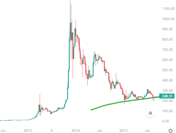 Bitcoin 200 MA