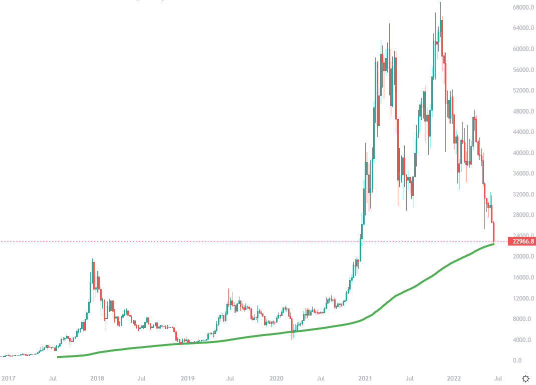 Bitcoin 200 WMA