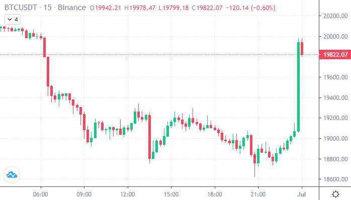 Bitcoin Daily Close Time