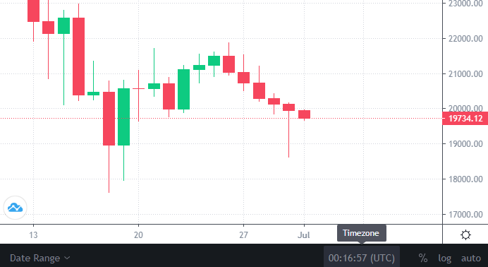 Bitcoin daily close timezone 