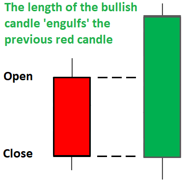 Bullish Engulfing Candle