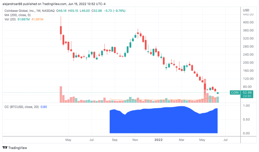coinbase price chart