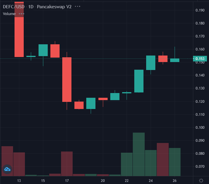 DeFi Coin DEFC Pumping