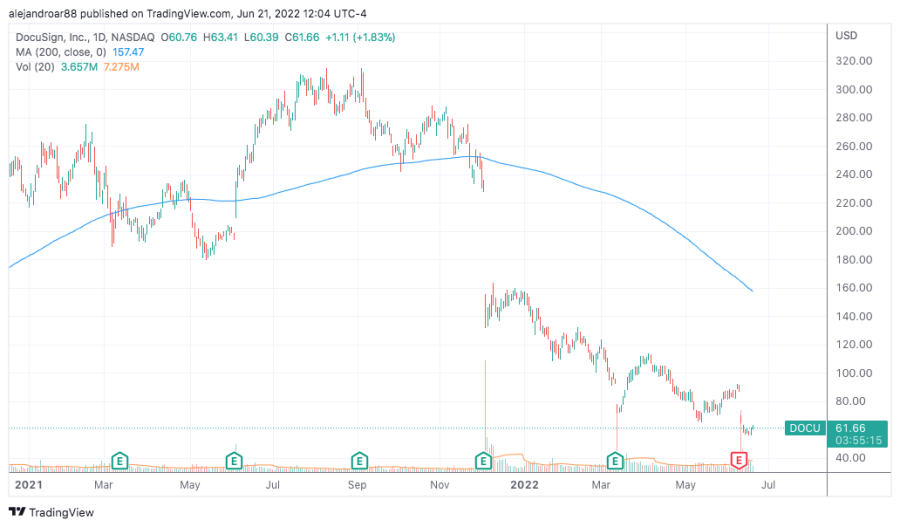 docusign stock price chart