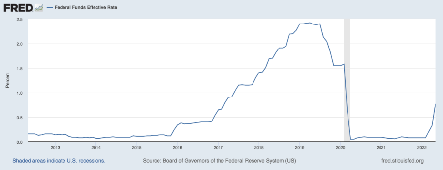 federal funds rate