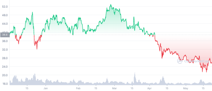 ftt price chart