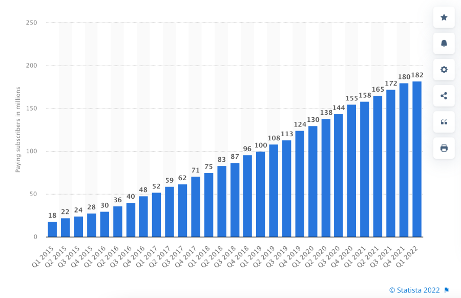 Spotify users growth