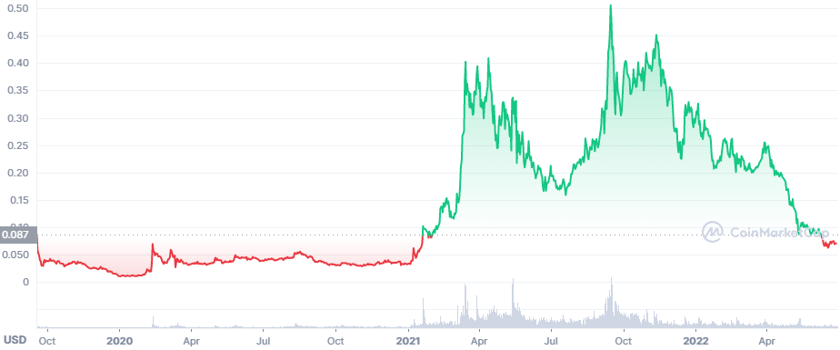 HBAR price chart