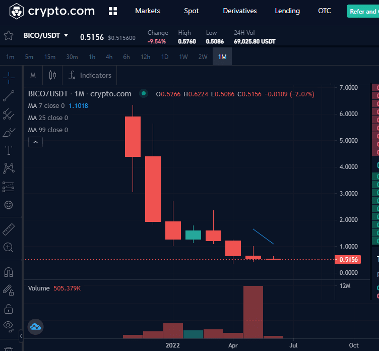 How to Buy Biconomy