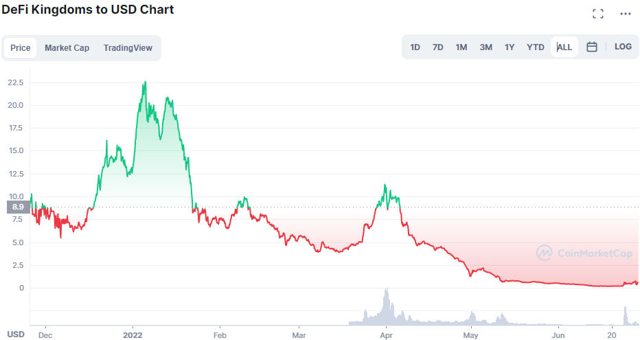 Jewel Price chart