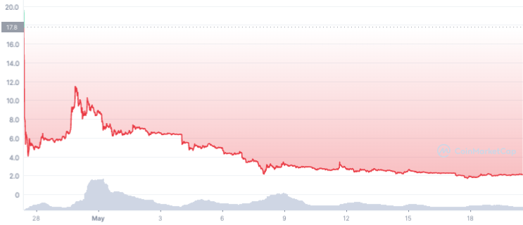 luna 2.0 price chart