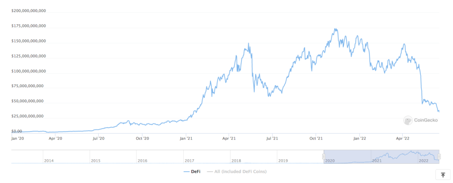 market cap of defi ecosystem