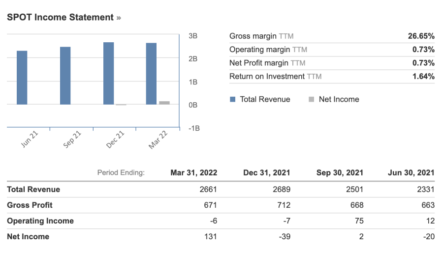 Spotify financials