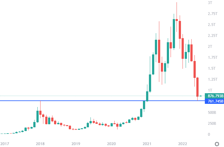 Total Crypto Market Cap