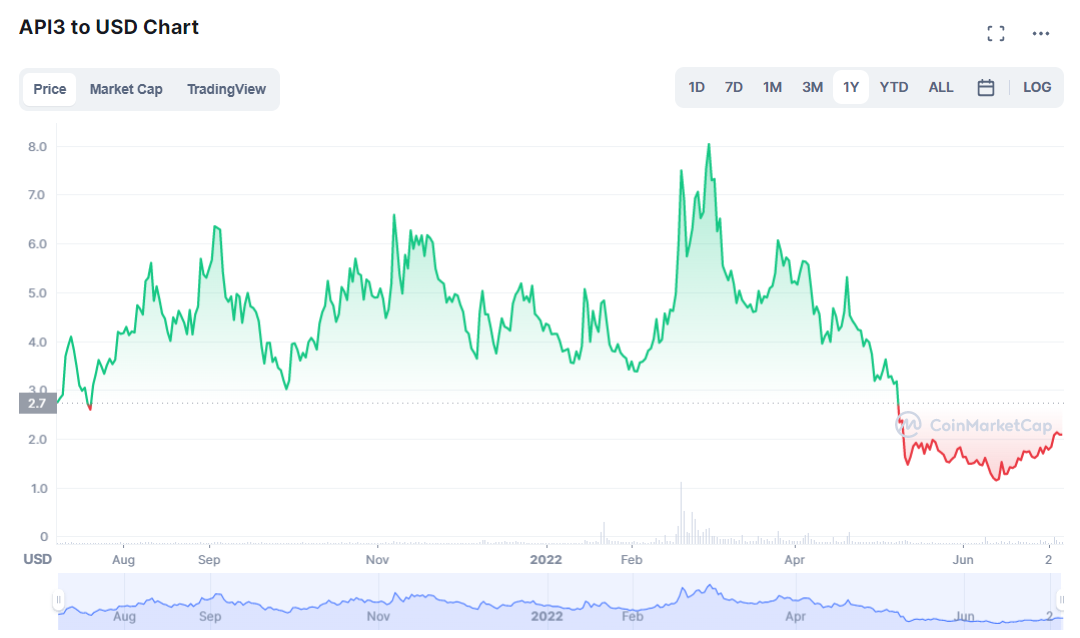 API3 price