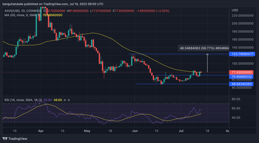 Aave Price Chart July 13