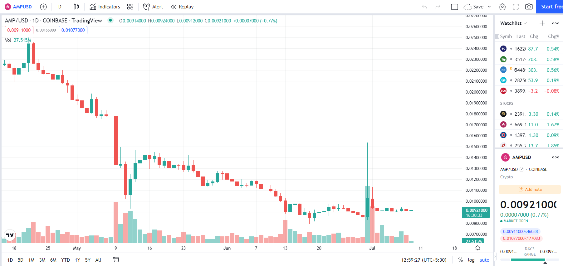 Amp price prediction