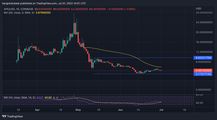 Apecoin Price Chart