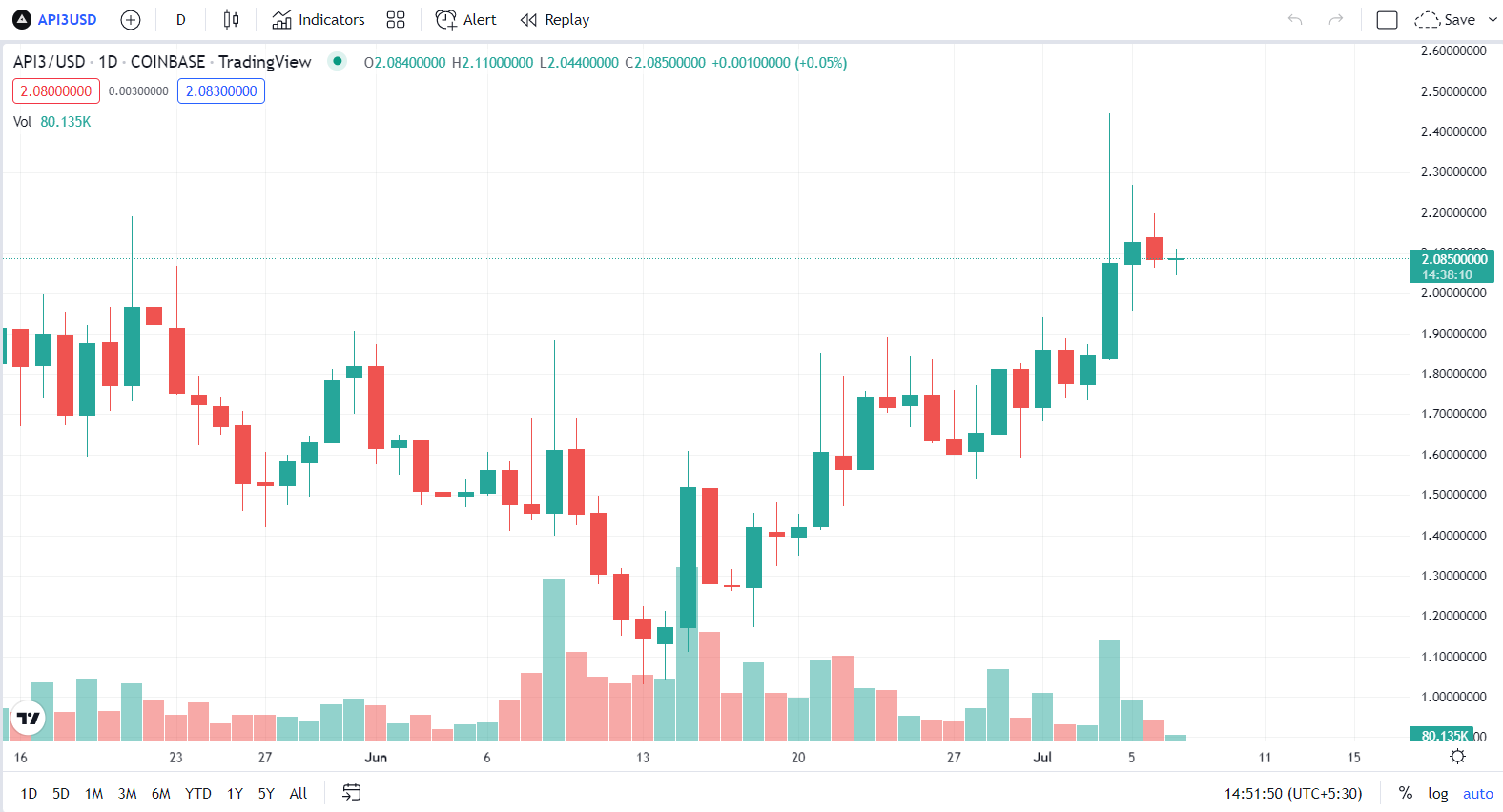 Api3 price prediction