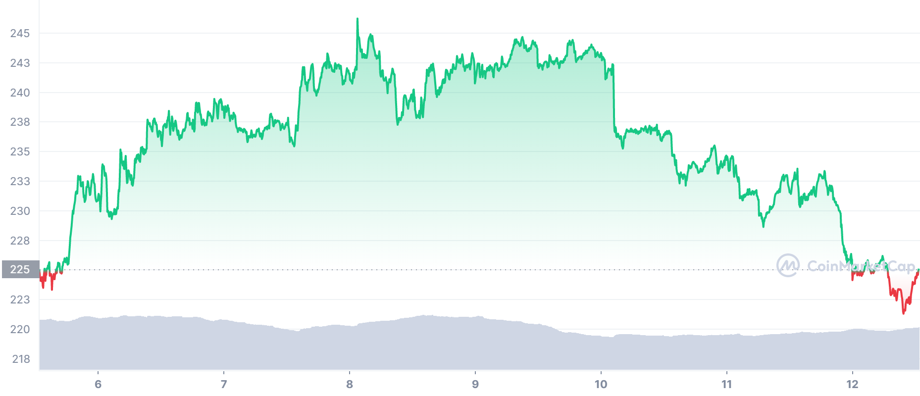 BNB Price Chart