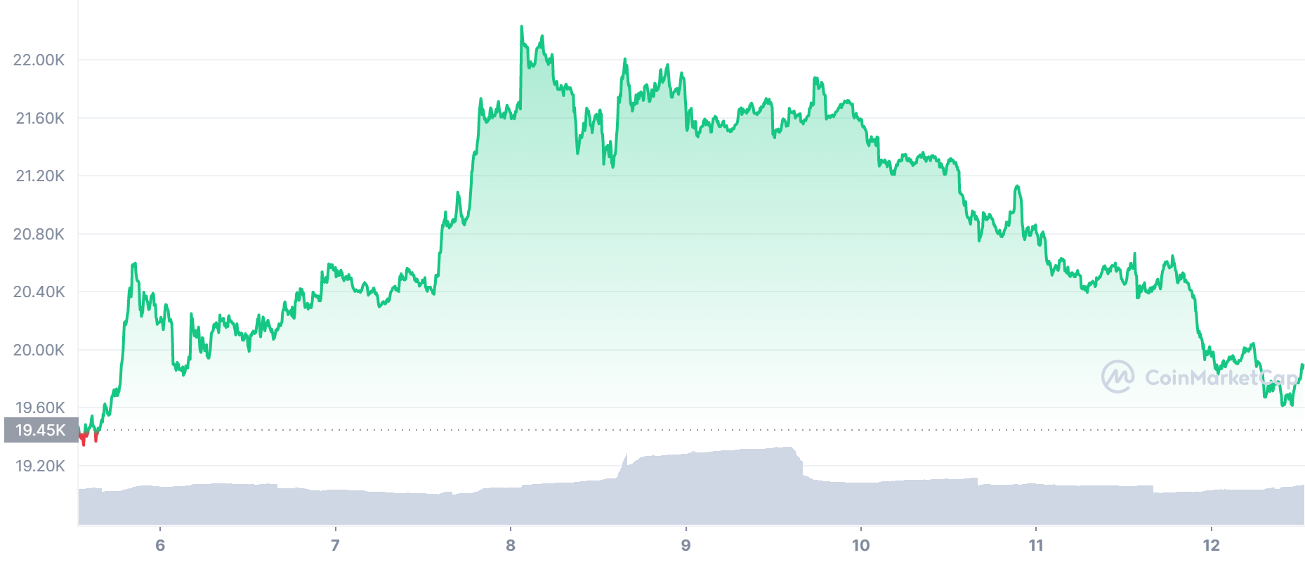 BTC Price Chart