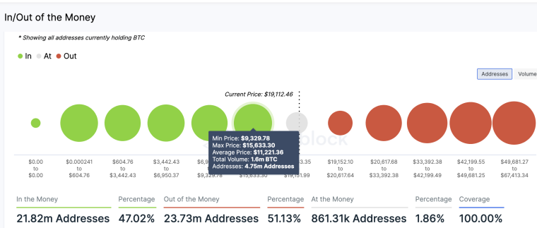 Bitcoin IOMAP Chart