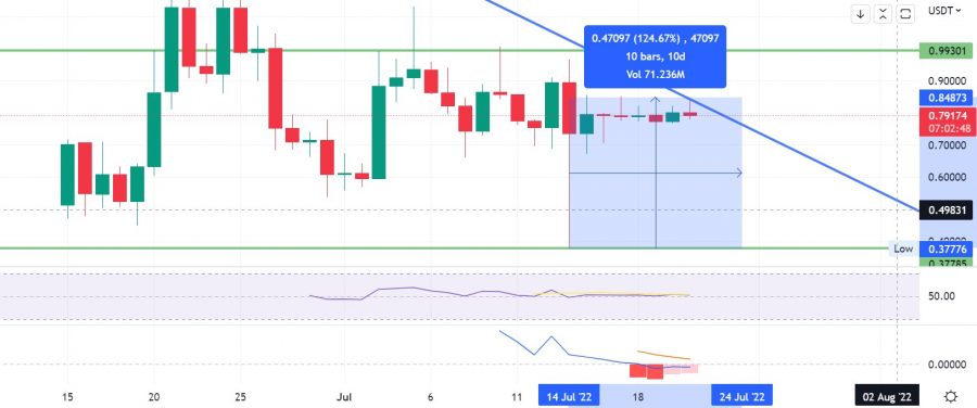 Celsius (CEL) Price Chart
