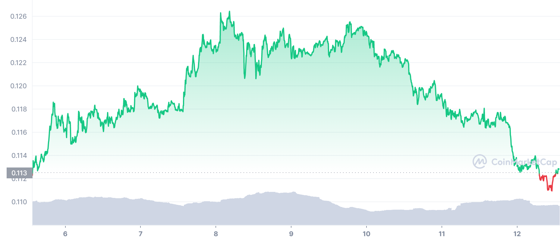 CRO Price Chart