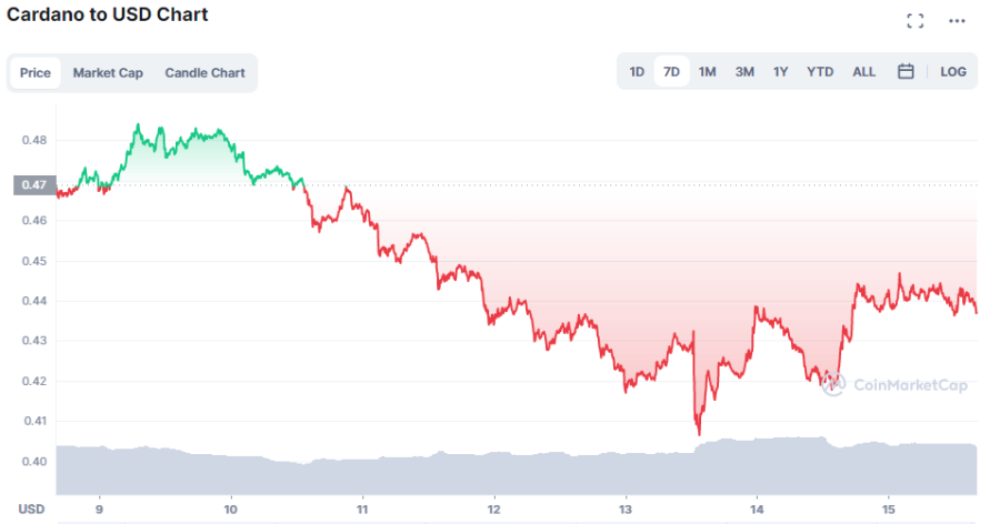 Cardano chart 15.07