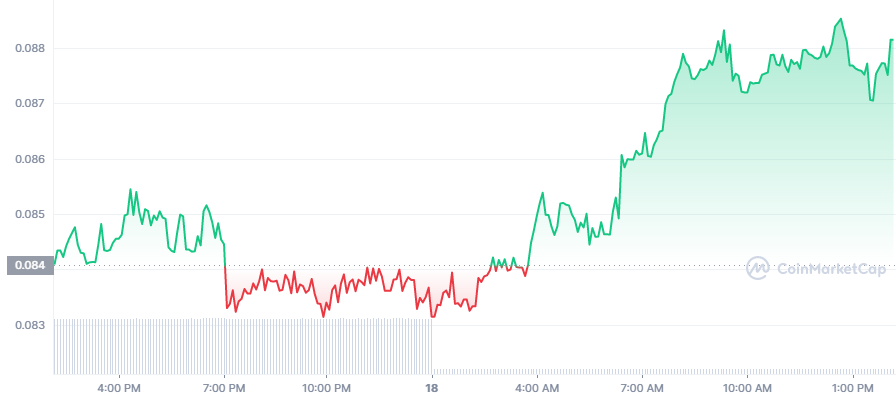 DEFC Price Chart