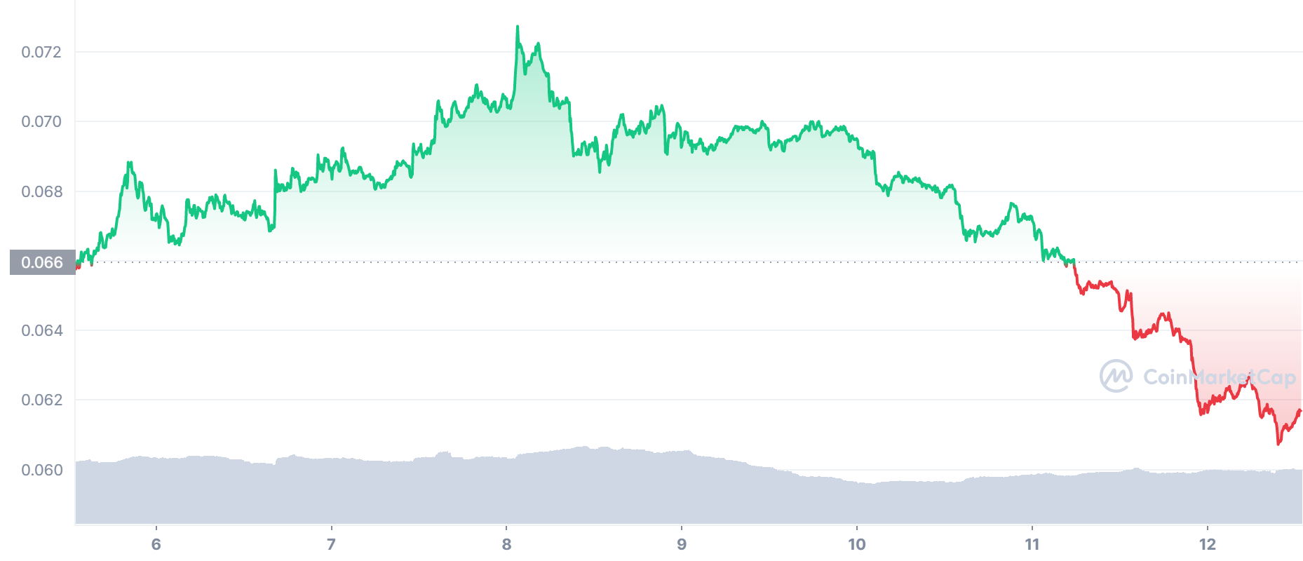 DOGE Price Chart