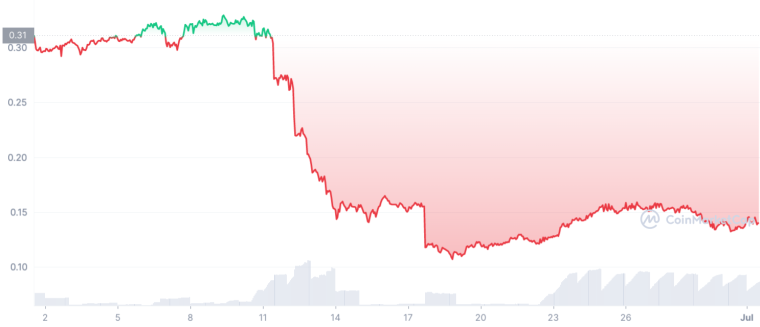DeFi Coin Price Chart