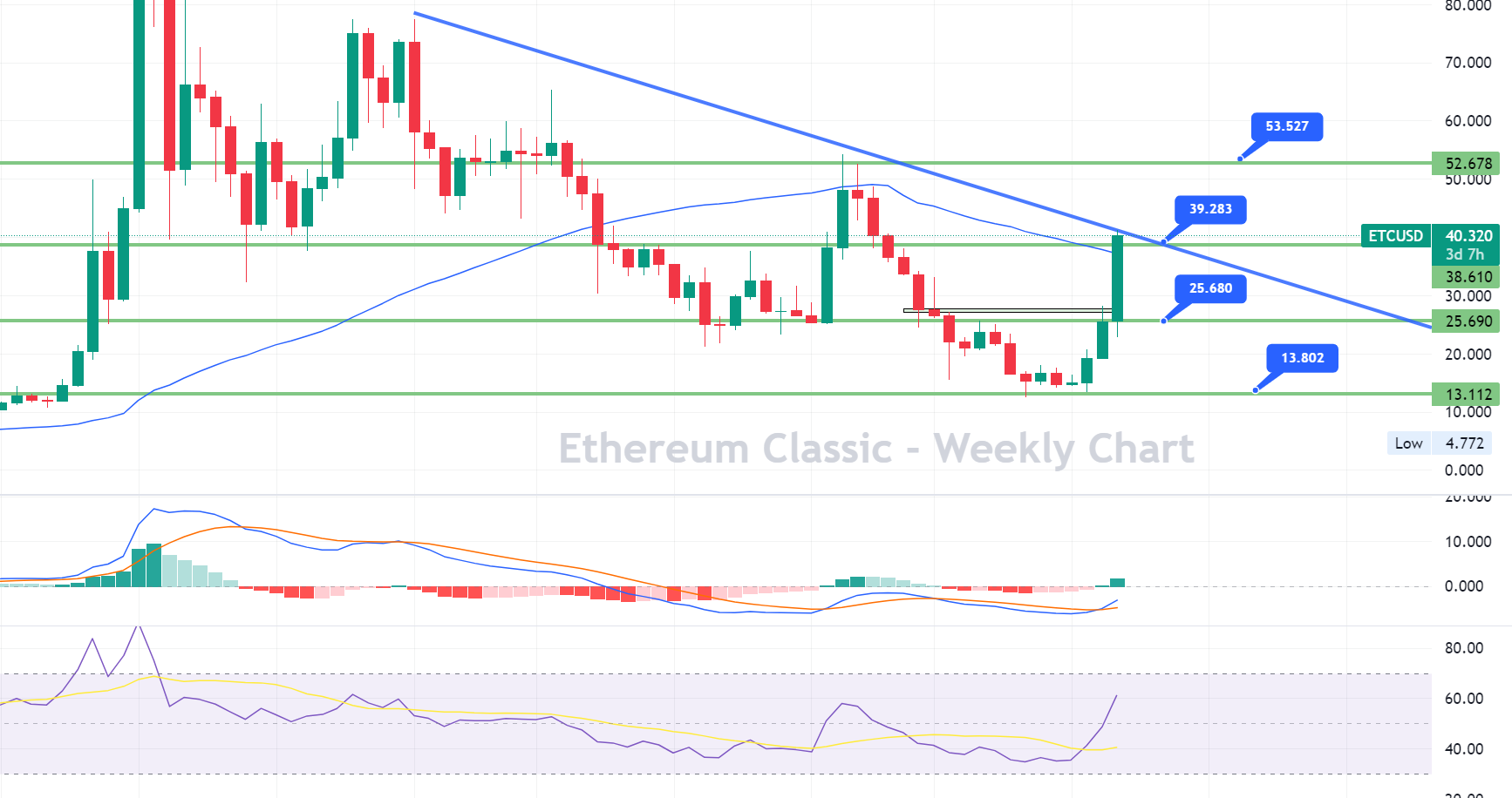Ethereum Classic Price Chart