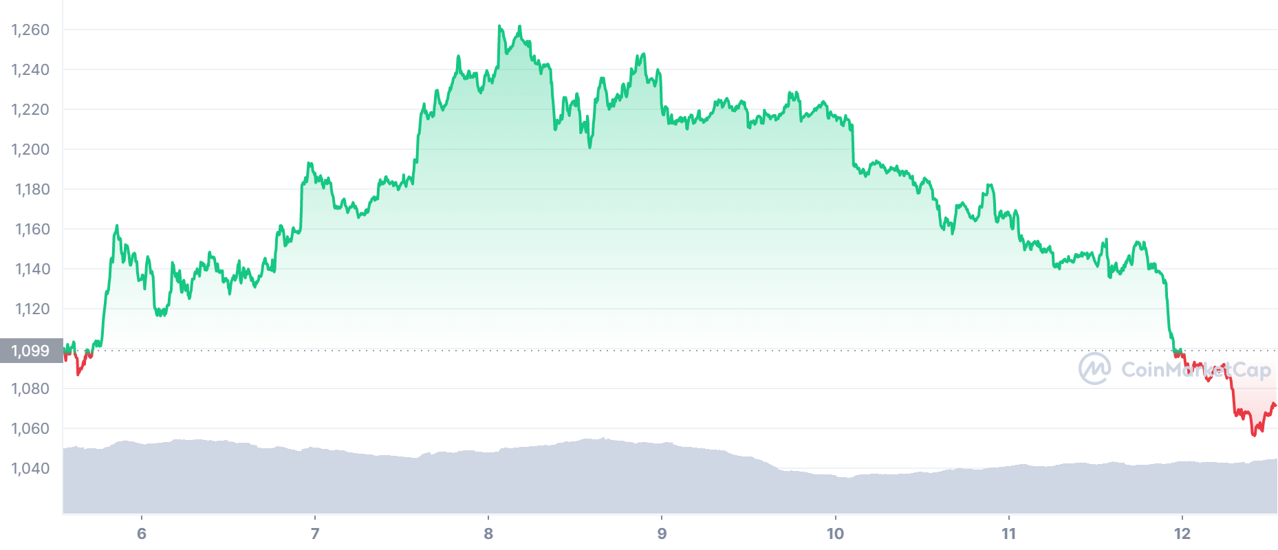 ETH Price Chart