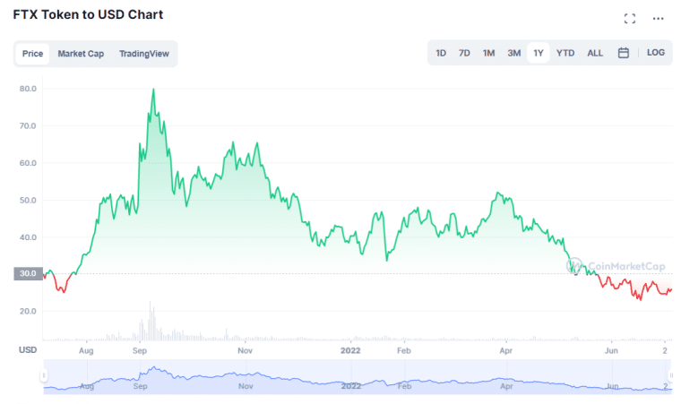 FTT Token price