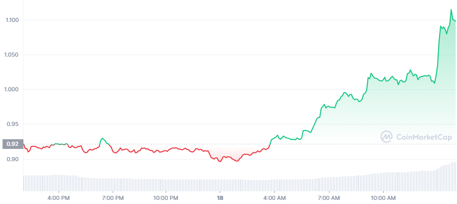GMT Price Chart