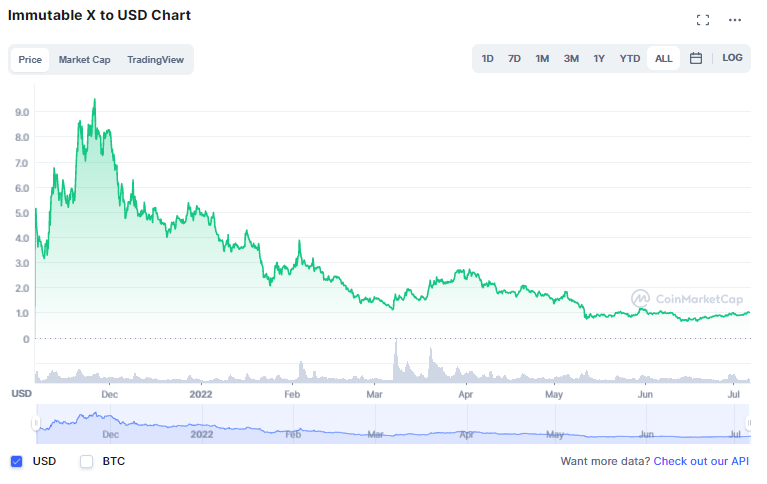 IMX price today