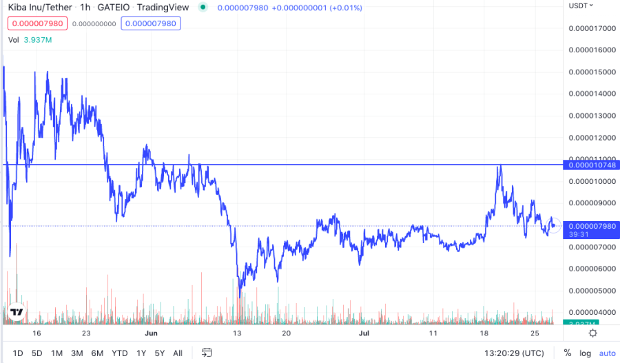 Kiba Inu price prediction
